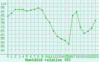 Courbe de l'humidit relative pour Souprosse (40)