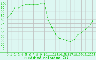 Courbe de l'humidit relative pour Dijon / Longvic (21)