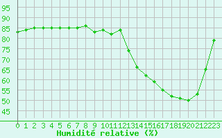 Courbe de l'humidit relative pour Cerisiers (89)