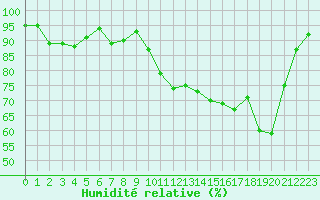 Courbe de l'humidit relative pour Saint-Mdard-d'Aunis (17)