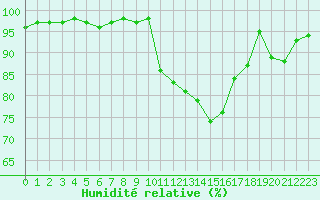 Courbe de l'humidit relative pour Pertuis - Grand Cros (84)