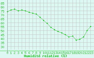 Courbe de l'humidit relative pour Verngues - Hameau de Cazan (13)