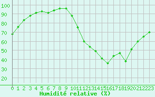 Courbe de l'humidit relative pour Cognac (16)