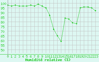 Courbe de l'humidit relative pour Rochefort Saint-Agnant (17)