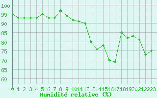 Courbe de l'humidit relative pour Saint-Paul-lez-Durance (13)