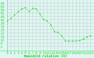 Courbe de l'humidit relative pour La Poblachuela (Esp)