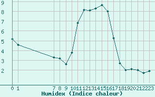 Courbe de l'humidex pour San Chierlo (It)