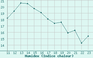 Courbe de l'humidex pour Selonnet - Chabanon (04)