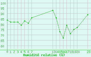 Courbe de l'humidit relative pour Saint-Haon (43)