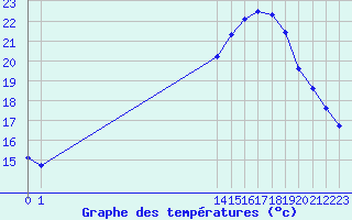 Courbe de tempratures pour L