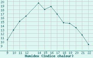 Courbe de l'humidex pour Trets (13)