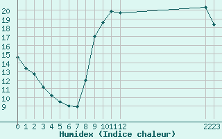 Courbe de l'humidex pour Nostang (56)