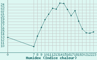 Courbe de l'humidex pour San Chierlo (It)