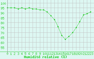 Courbe de l'humidit relative pour Remich (Lu)