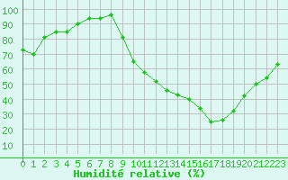 Courbe de l'humidit relative pour Ble / Mulhouse (68)