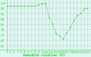 Courbe de l'humidit relative pour Christnach (Lu)