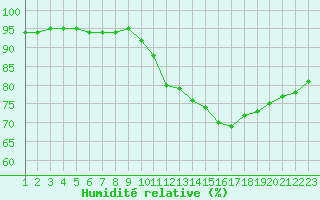 Courbe de l'humidit relative pour Sgur-le-Chteau (19)