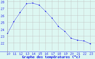 Courbe de tempratures pour Anglars St-Flix(12)