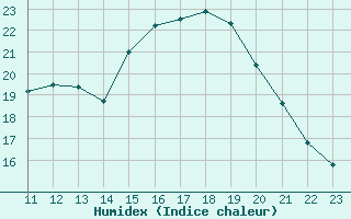 Courbe de l'humidex pour Clairoix (60)