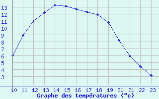 Courbe de tempratures pour Remich (Lu)