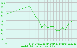 Courbe de l'humidit relative pour Valence d'Agen (82)