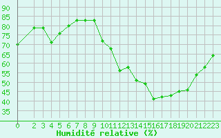 Courbe de l'humidit relative pour Villarzel (Sw)