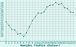 Courbe de l'humidex pour Almenches (61)