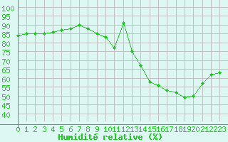 Courbe de l'humidit relative pour Chteaudun (28)