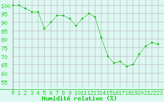 Courbe de l'humidit relative pour Nancy - Ochey (54)