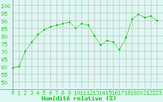 Courbe de l'humidit relative pour Brest (29)