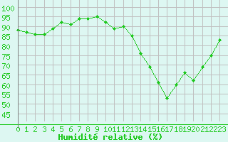 Courbe de l'humidit relative pour Lhospitalet (46)