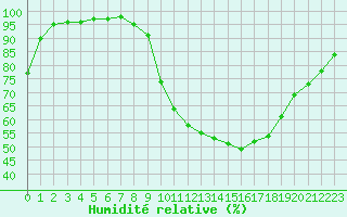 Courbe de l'humidit relative pour La Roche-sur-Yon (85)