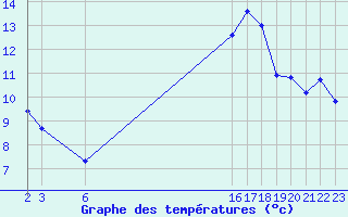 Courbe de tempratures pour Villarzel (Sw)