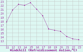 Courbe du refroidissement olien pour Manlleu (Esp)