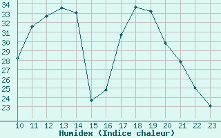 Courbe de l'humidex pour Fains-Veel (55)