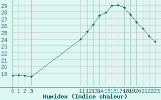 Courbe de l'humidex pour Perpignan Moulin  Vent (66)