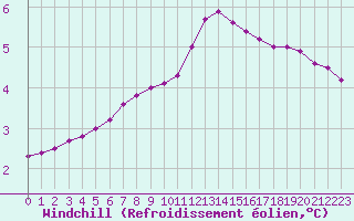 Courbe du refroidissement olien pour Courcouronnes (91)