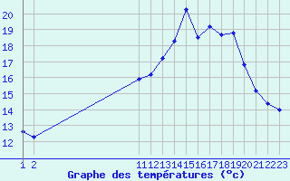 Courbe de tempratures pour Remich (Lu)