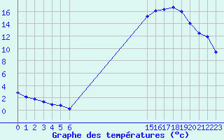 Courbe de tempratures pour Seichamps (54)