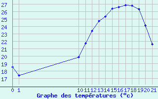 Courbe de tempratures pour Doissat (24)