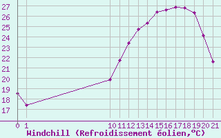 Courbe du refroidissement olien pour Doissat (24)