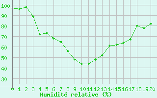 Courbe de l'humidit relative pour Bellecte - Nivose (73)