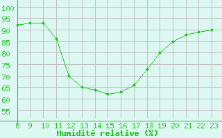 Courbe de l'humidit relative pour Valence d'Agen (82)