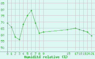 Courbe de l'humidit relative pour Cap Corse (2B)