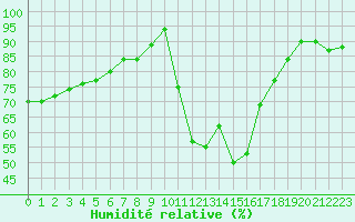 Courbe de l'humidit relative pour Ile d'Yeu - Saint-Sauveur (85)