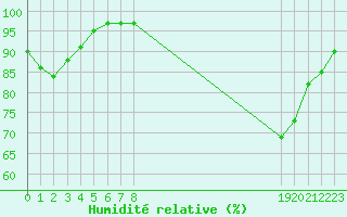 Courbe de l'humidit relative pour Rochegude (26)