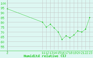 Courbe de l'humidit relative pour Kernascleden (56)