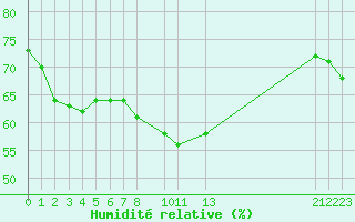 Courbe de l'humidit relative pour Roujan (34)