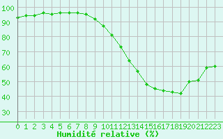 Courbe de l'humidit relative pour Dolembreux (Be)