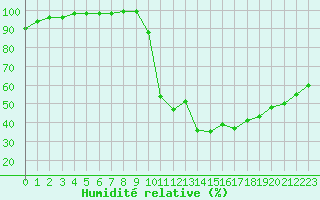 Courbe de l'humidit relative pour Bagnres-de-Luchon (31)